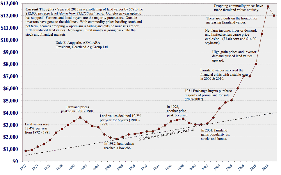 Farmland Prices Chart