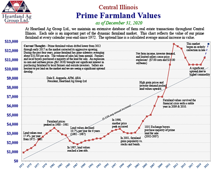 Prime Farmland Values